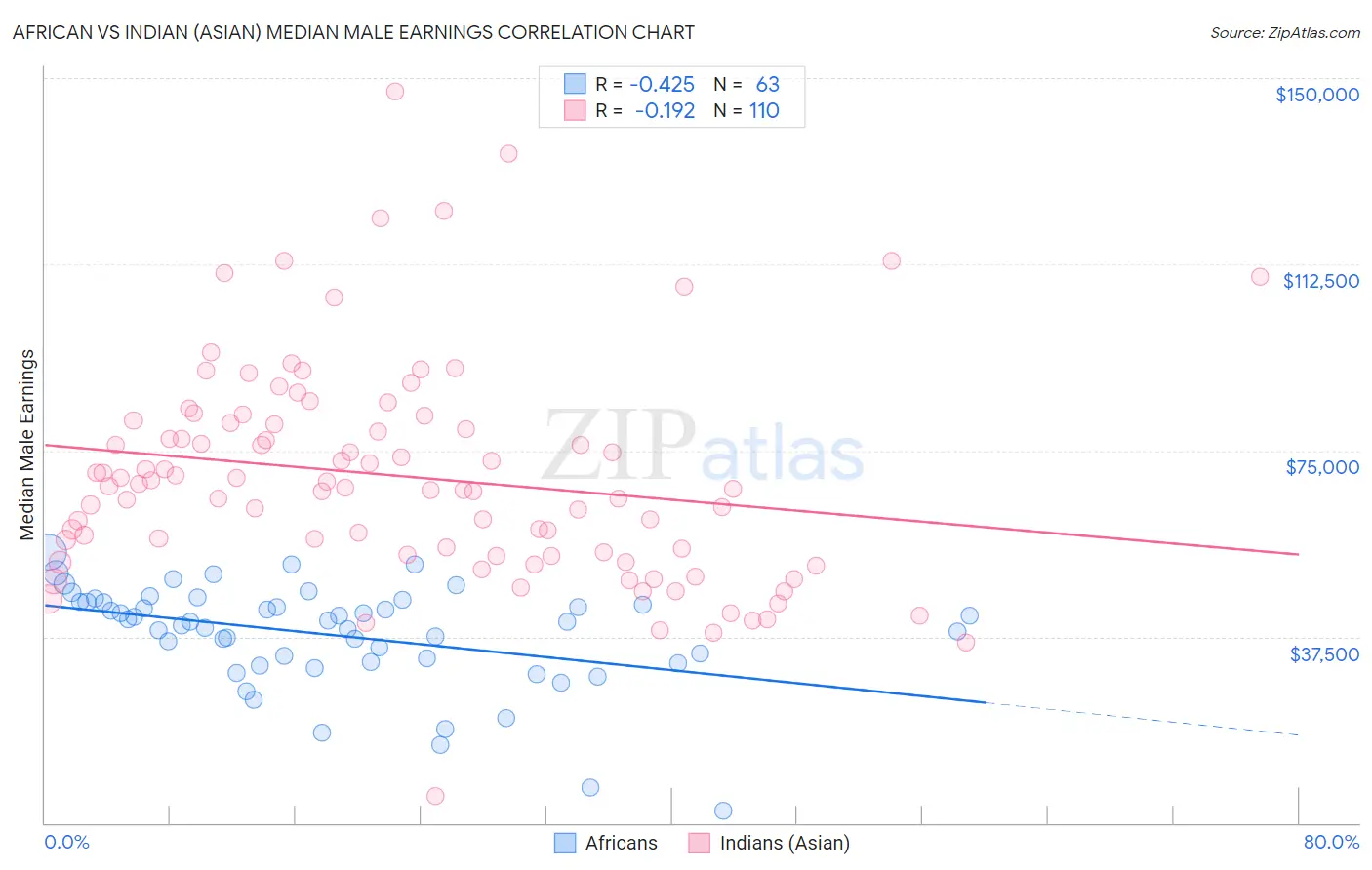 African vs Indian (Asian) Median Male Earnings