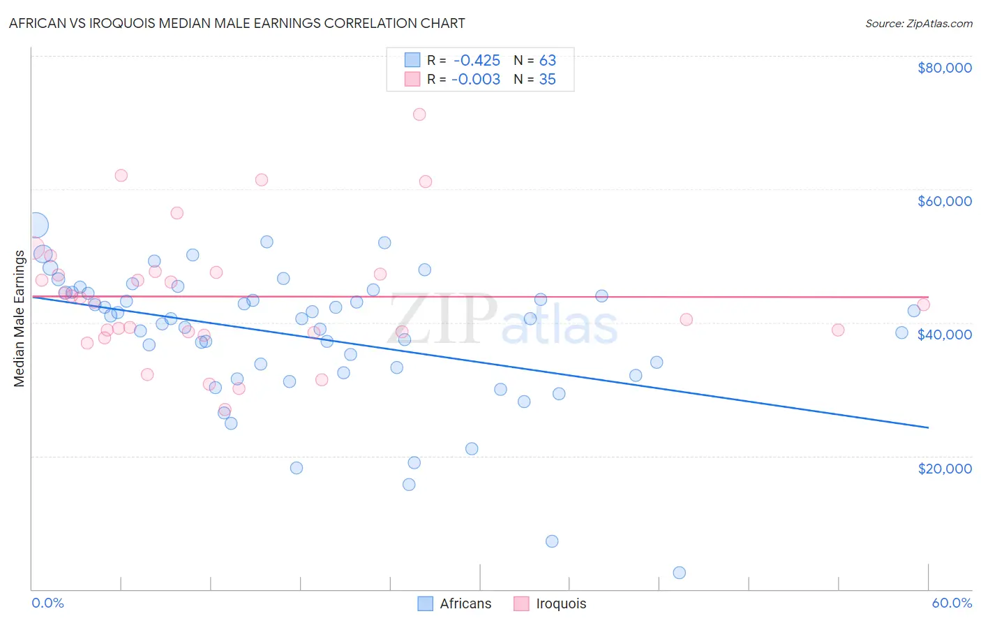 African vs Iroquois Median Male Earnings