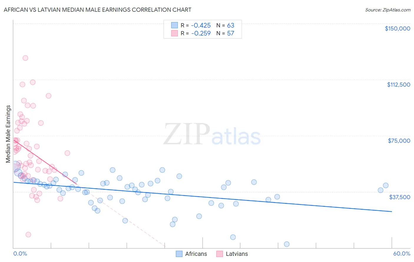 African vs Latvian Median Male Earnings