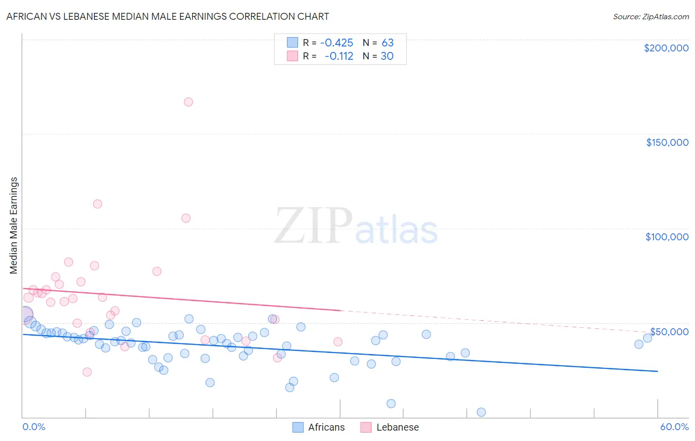 African vs Lebanese Median Male Earnings