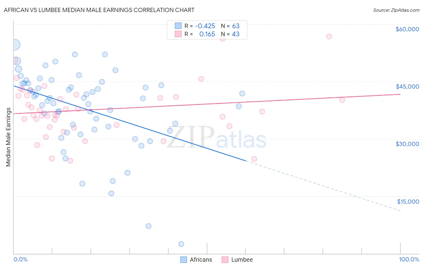 African vs Lumbee Median Male Earnings