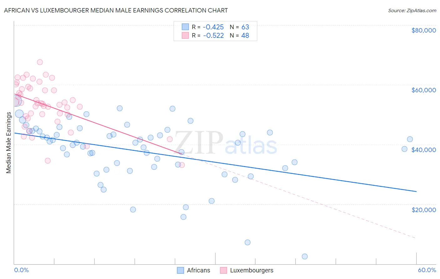 African vs Luxembourger Median Male Earnings