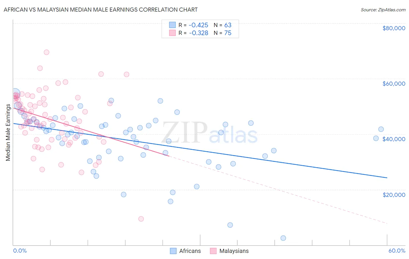 African vs Malaysian Median Male Earnings