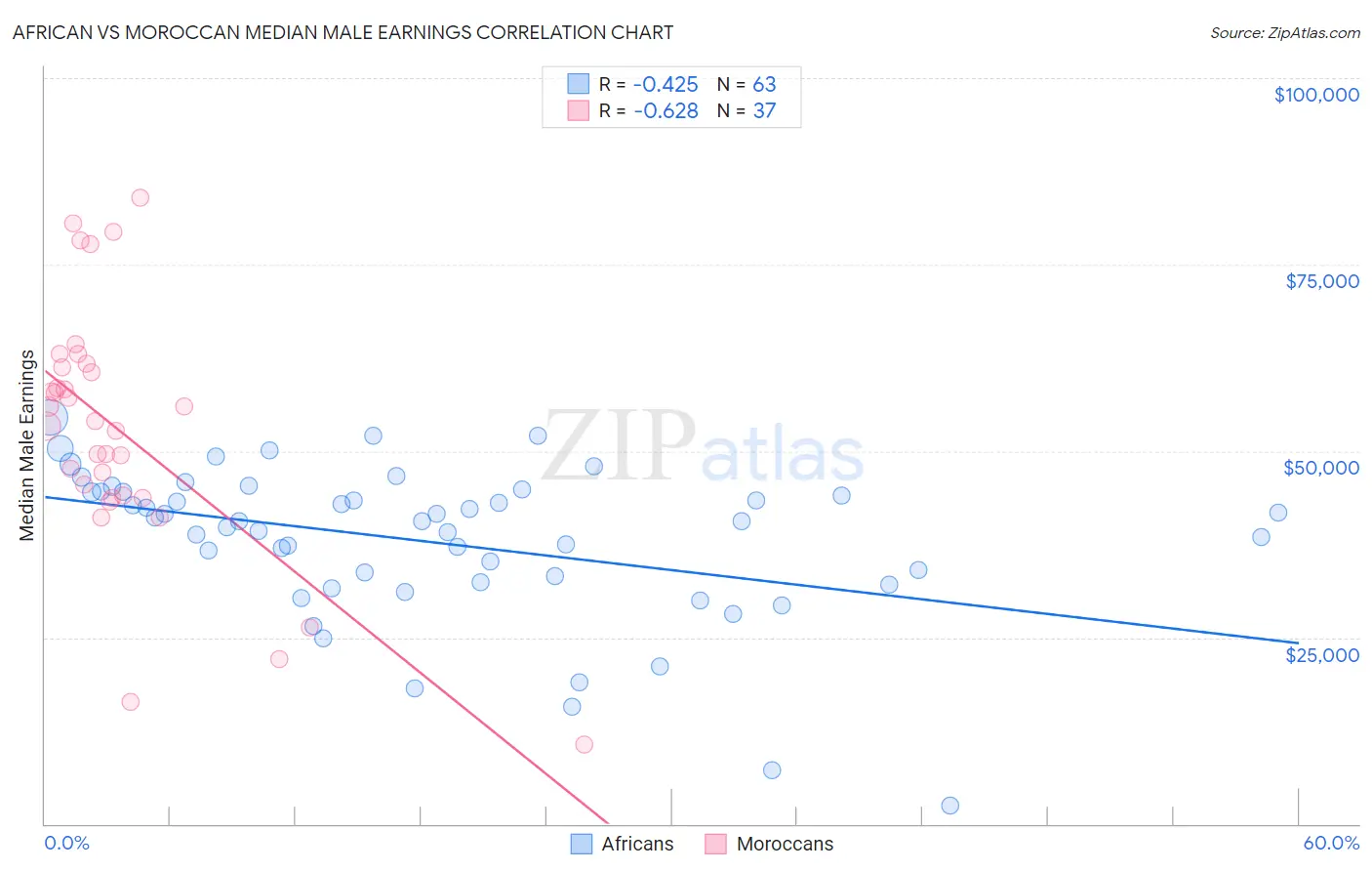 African vs Moroccan Median Male Earnings