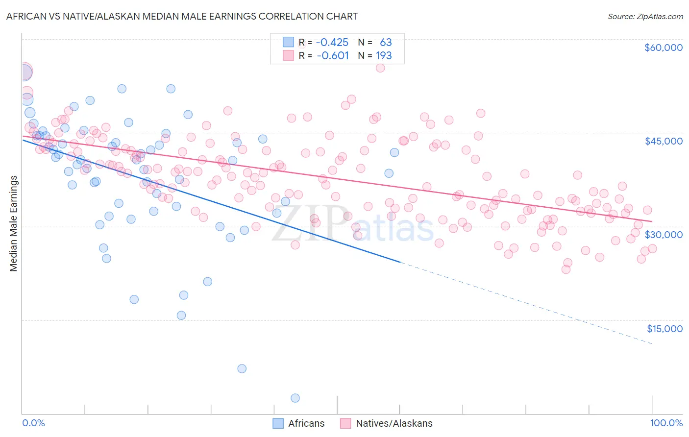 African vs Native/Alaskan Median Male Earnings