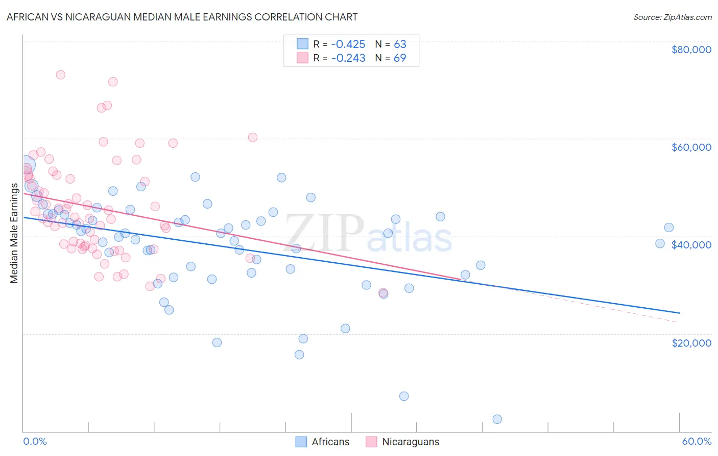 African vs Nicaraguan Median Male Earnings