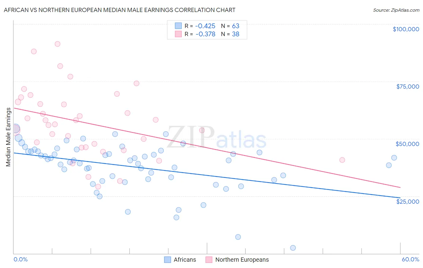 African vs Northern European Median Male Earnings