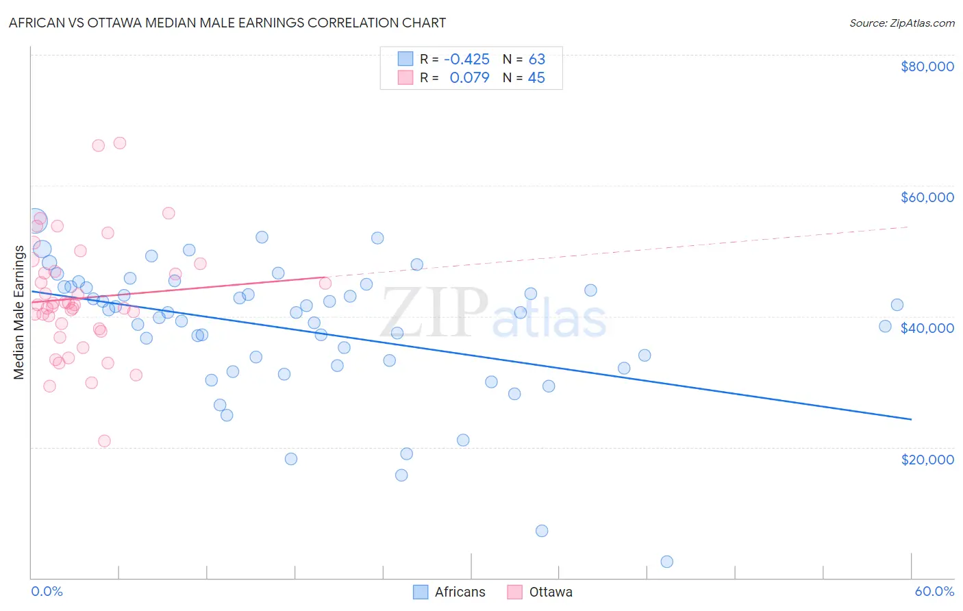 African vs Ottawa Median Male Earnings