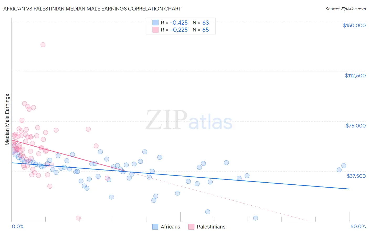 African vs Palestinian Median Male Earnings