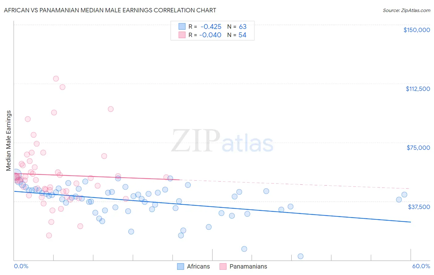African vs Panamanian Median Male Earnings