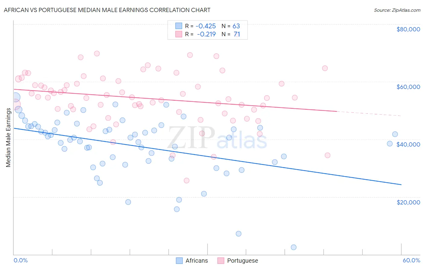 African vs Portuguese Median Male Earnings