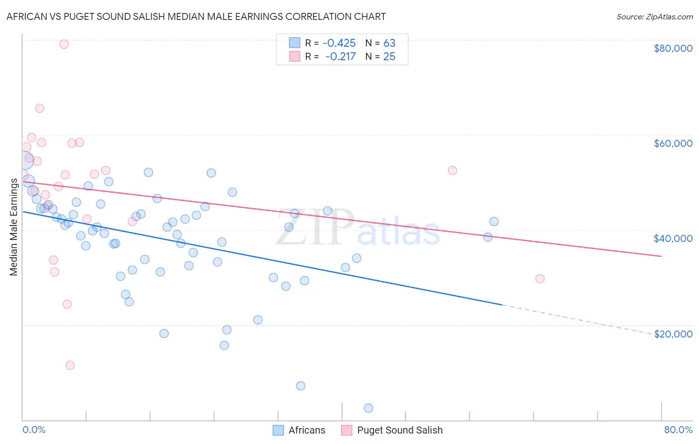 African vs Puget Sound Salish Median Male Earnings