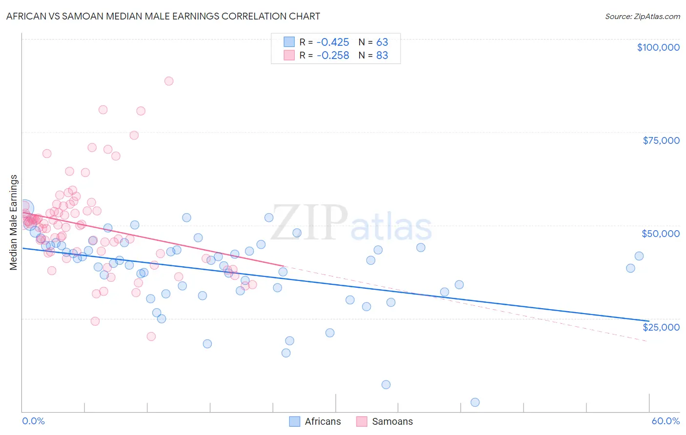 African vs Samoan Median Male Earnings