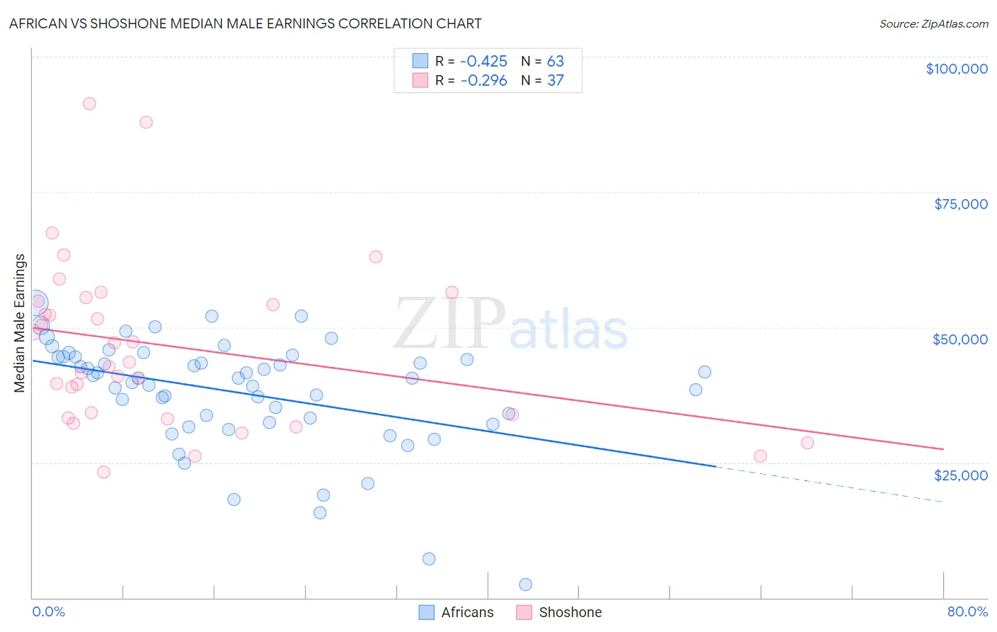 African vs Shoshone Median Male Earnings