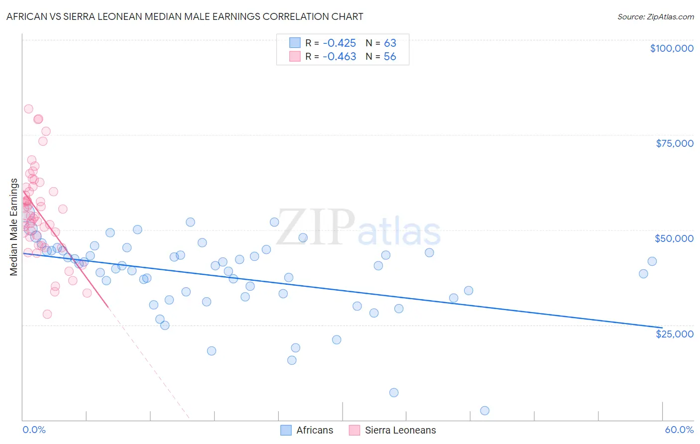 African vs Sierra Leonean Median Male Earnings