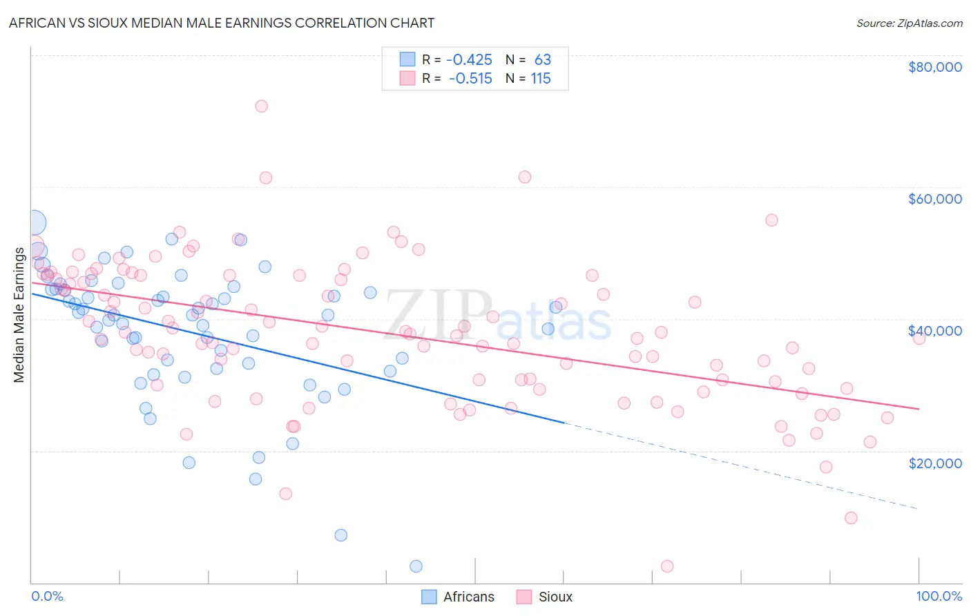 African vs Sioux Median Male Earnings