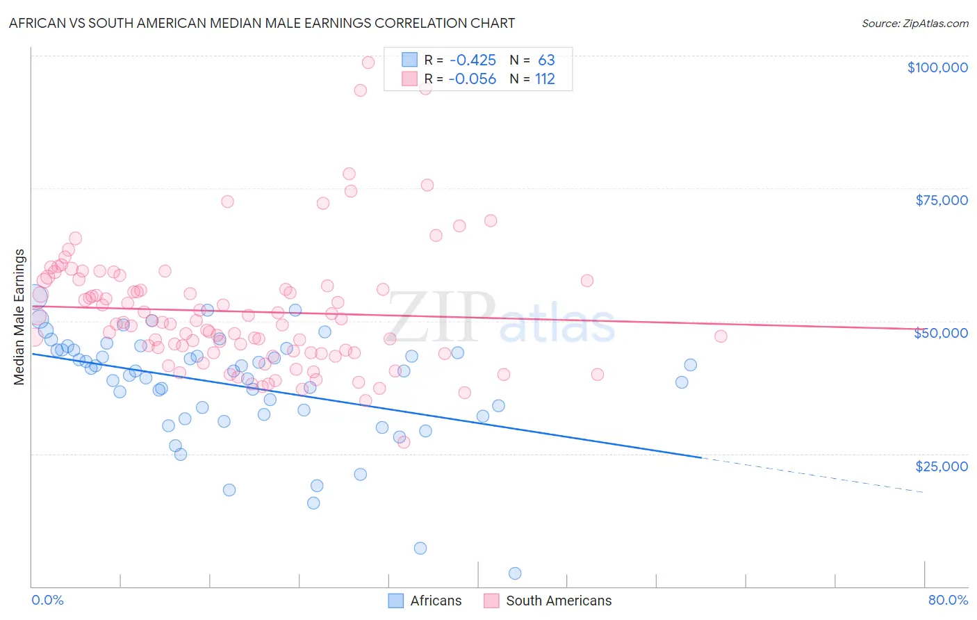 African vs South American Median Male Earnings