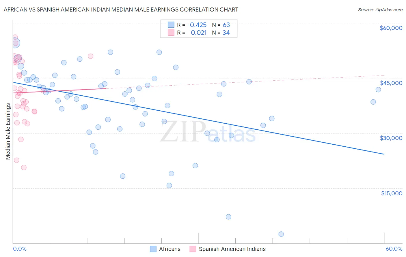 African vs Spanish American Indian Median Male Earnings