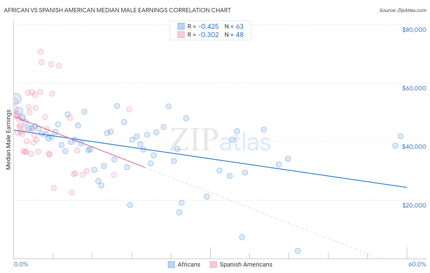 African vs Spanish American Median Male Earnings