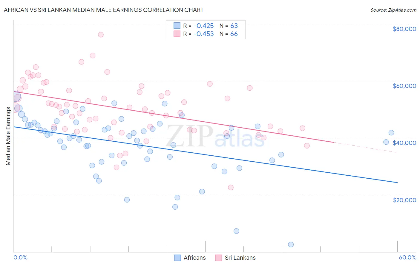 African vs Sri Lankan Median Male Earnings
