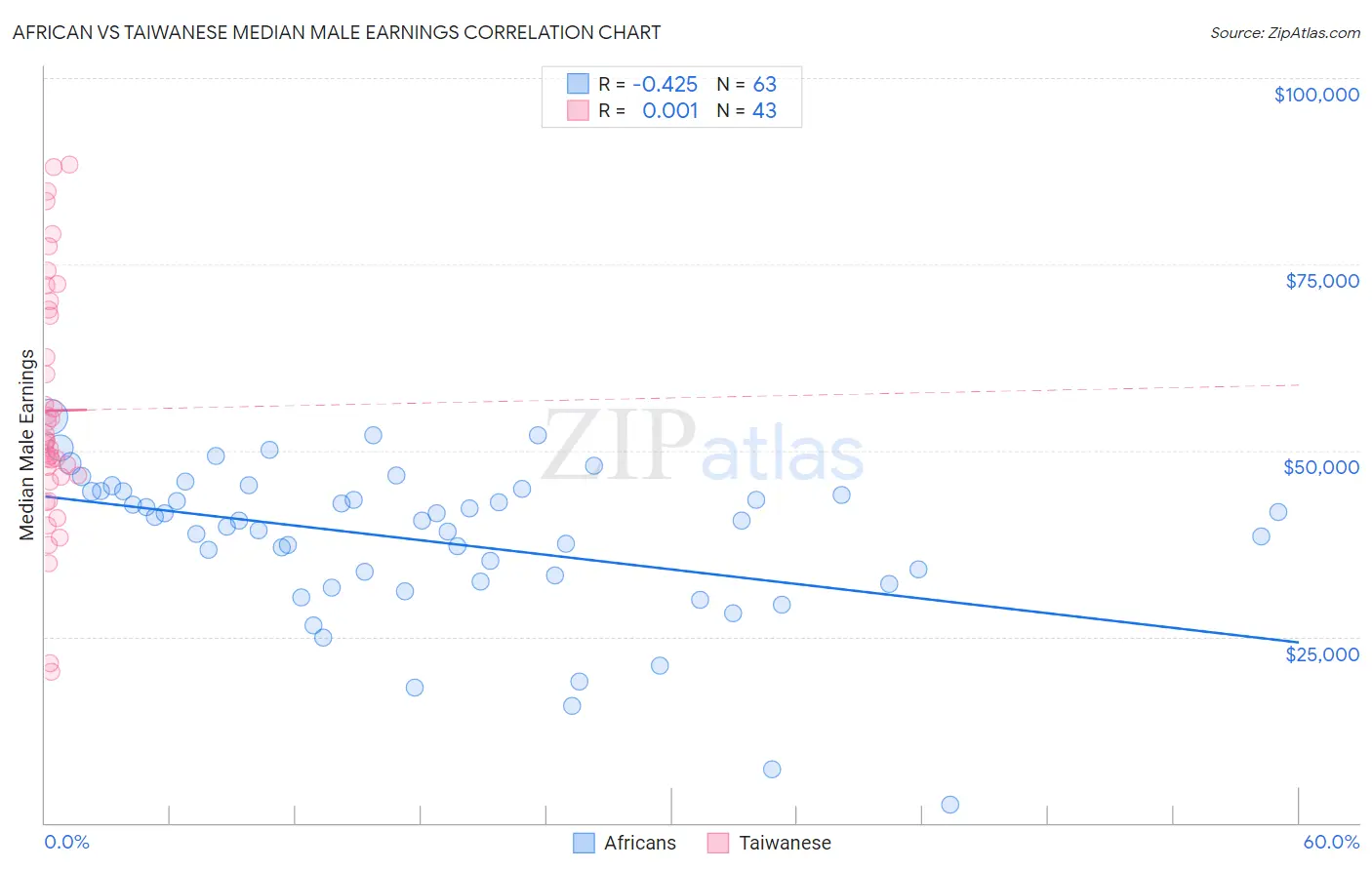 African vs Taiwanese Median Male Earnings