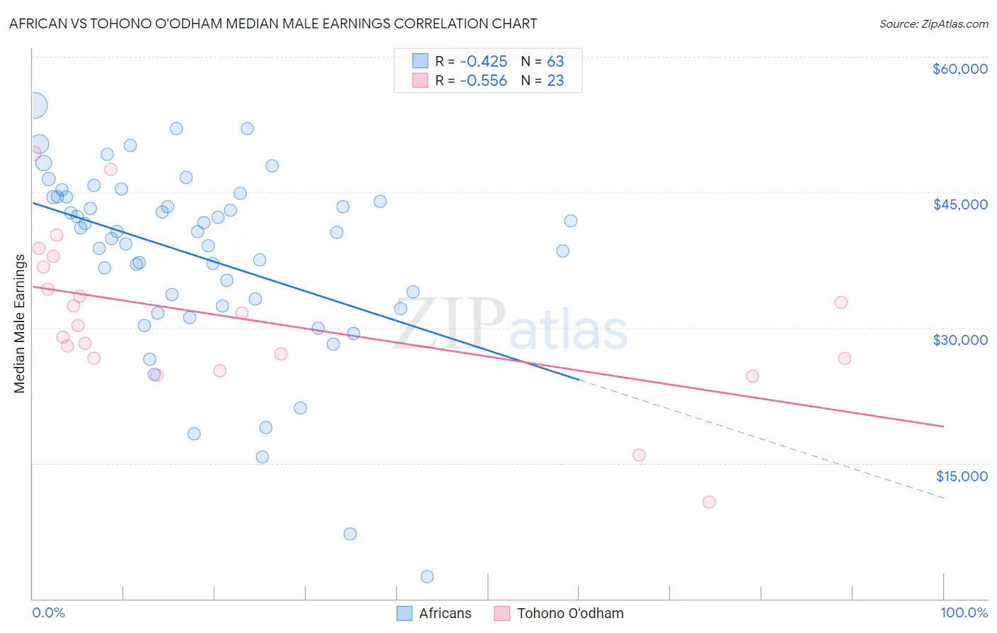 African vs Tohono O'odham Median Male Earnings