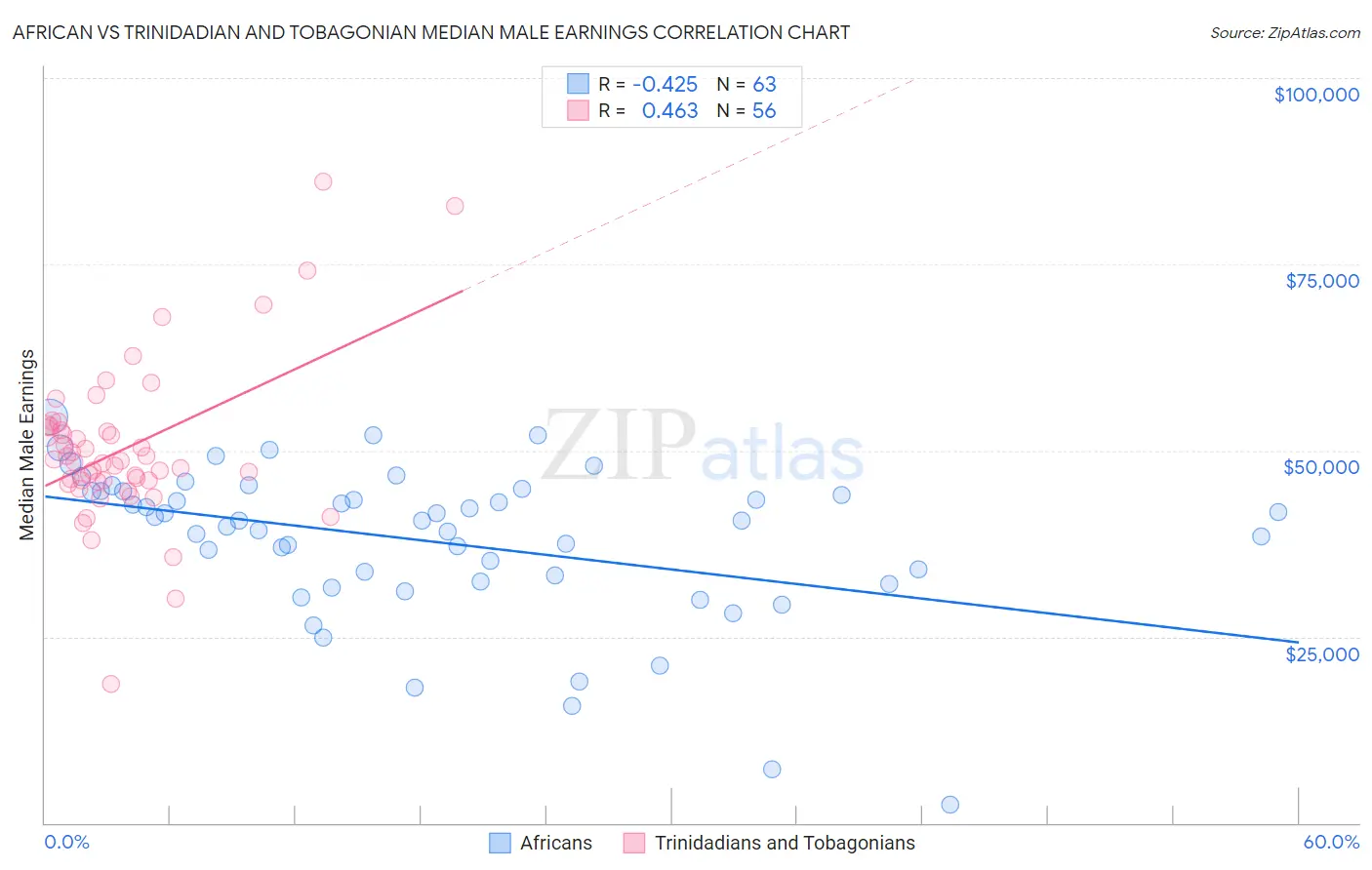 African vs Trinidadian and Tobagonian Median Male Earnings