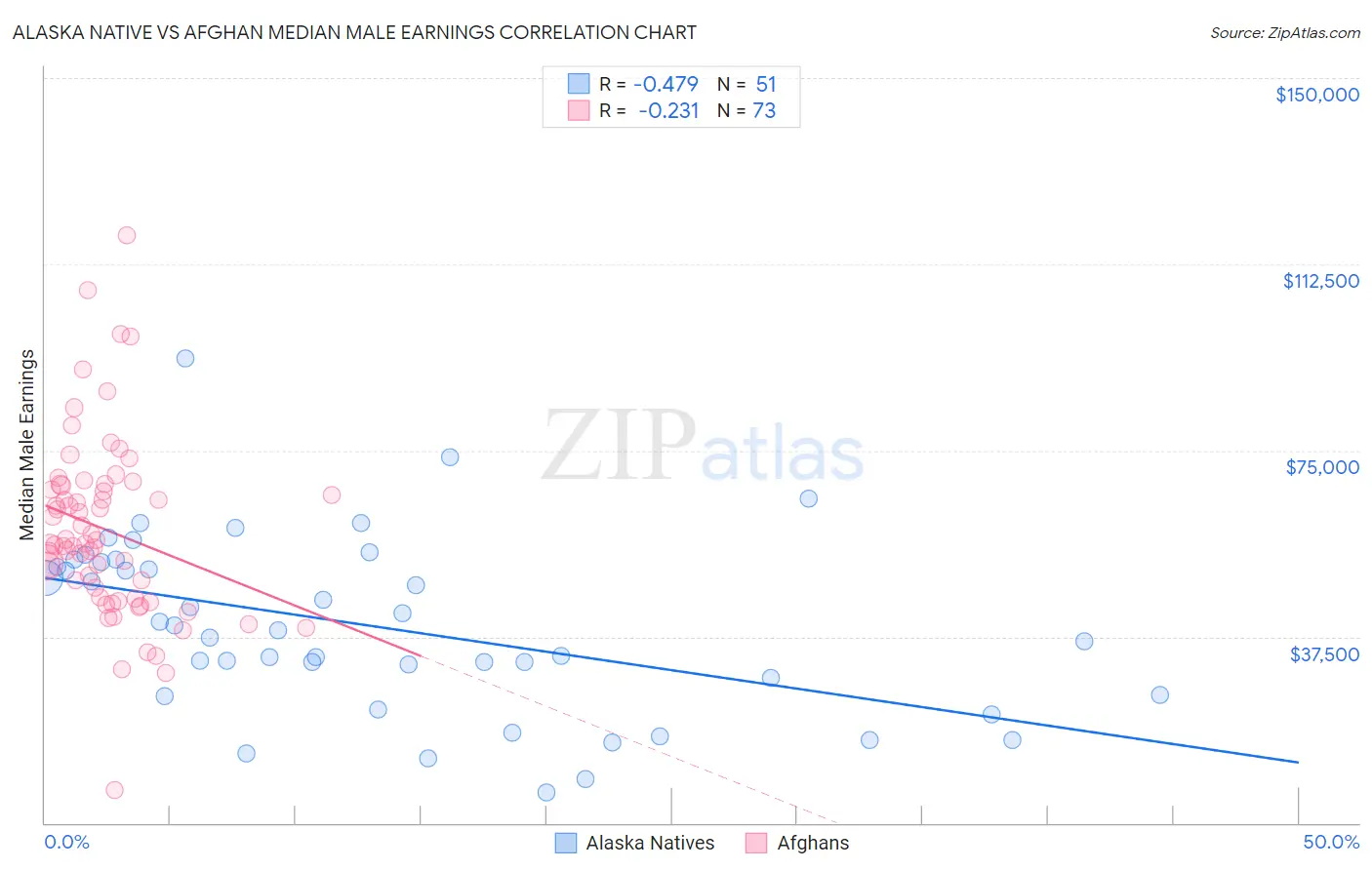 Alaska Native vs Afghan Median Male Earnings
