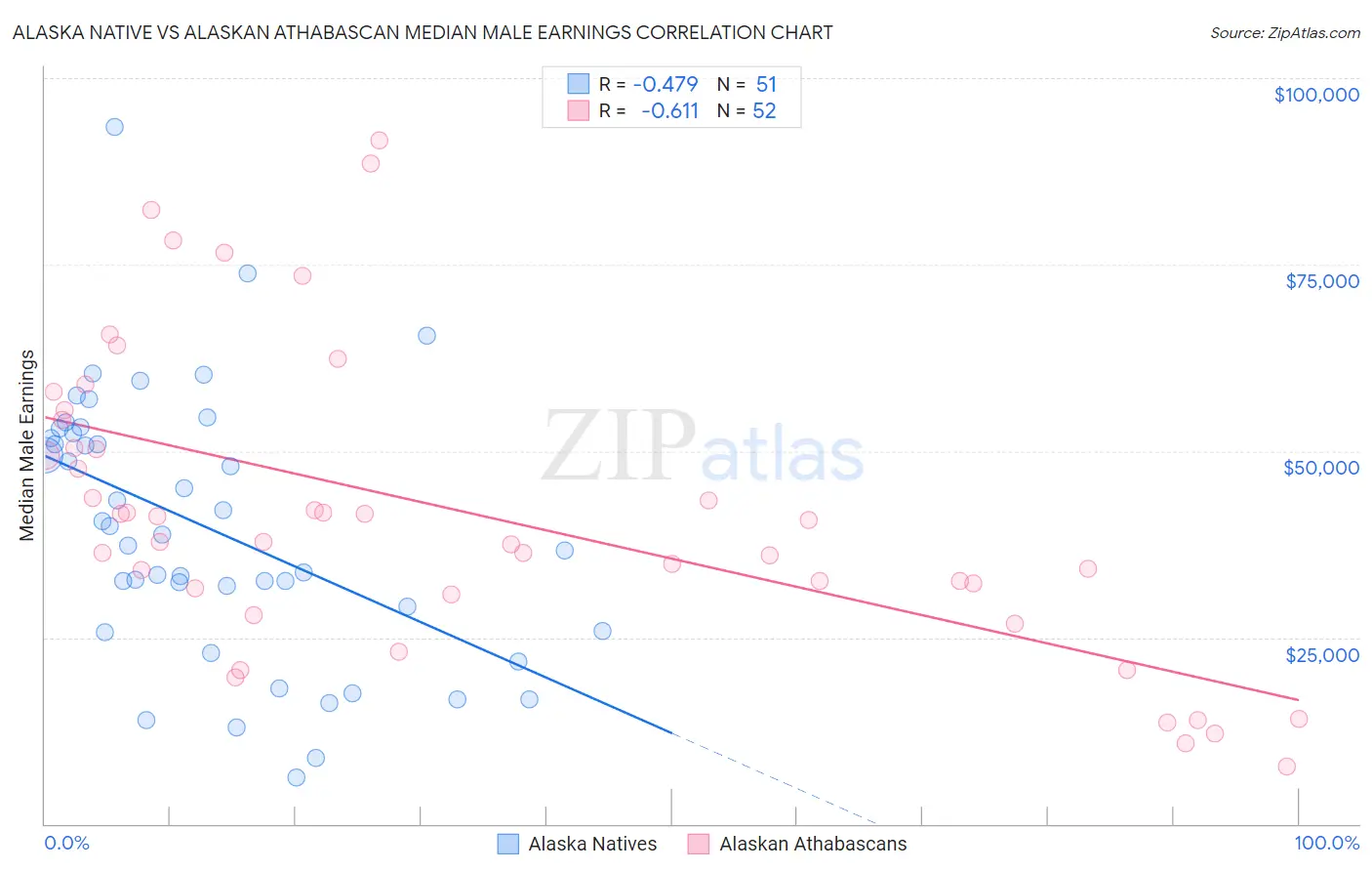 Alaska Native vs Alaskan Athabascan Median Male Earnings