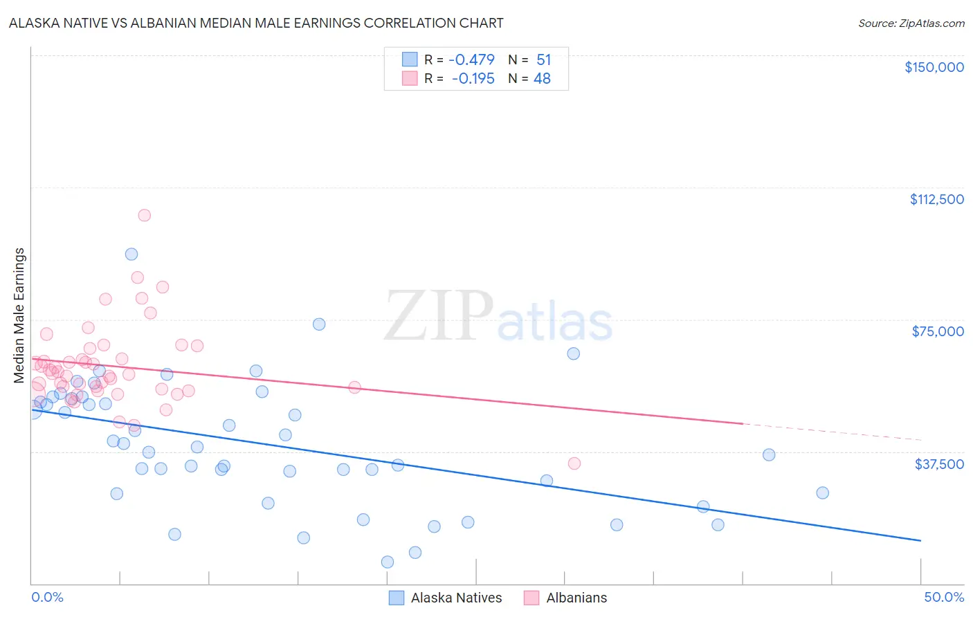 Alaska Native vs Albanian Median Male Earnings