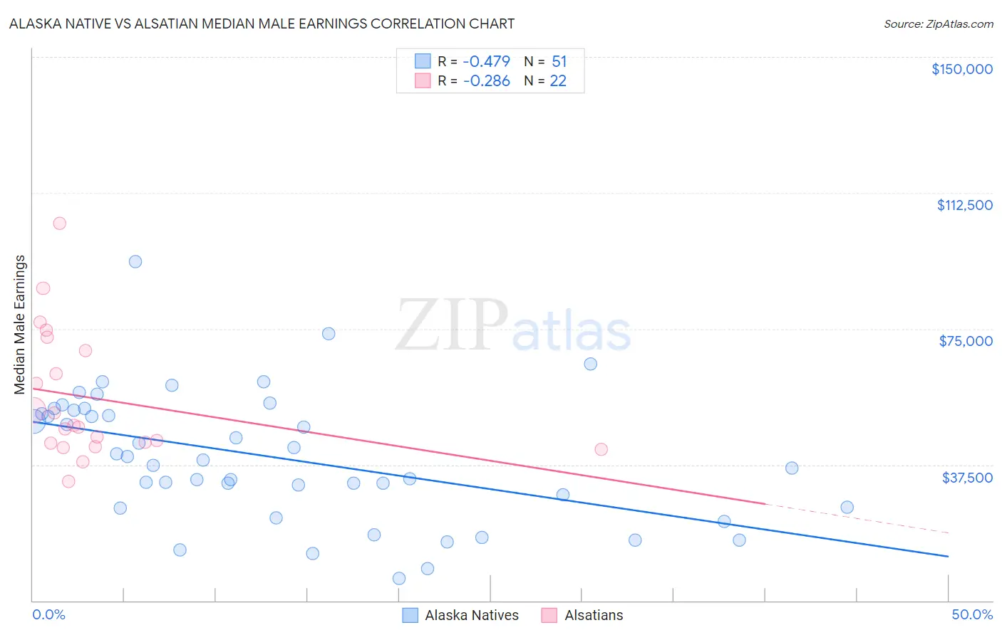 Alaska Native vs Alsatian Median Male Earnings