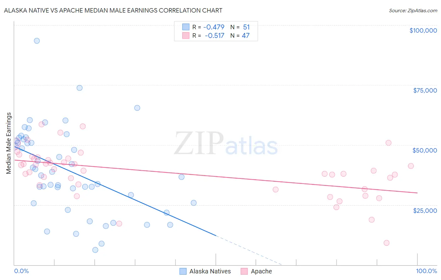 Alaska Native vs Apache Median Male Earnings