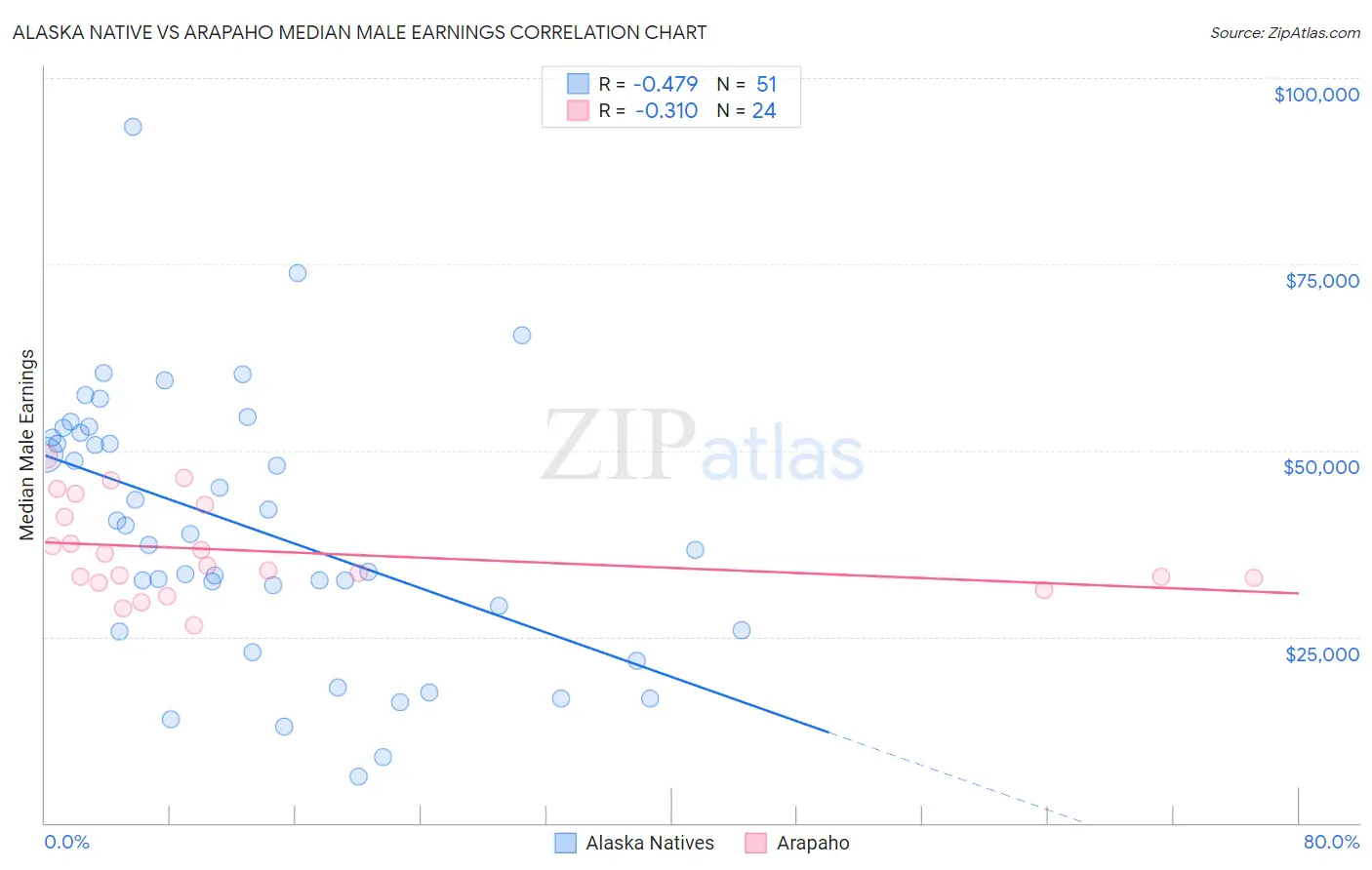 Alaska Native vs Arapaho Median Male Earnings