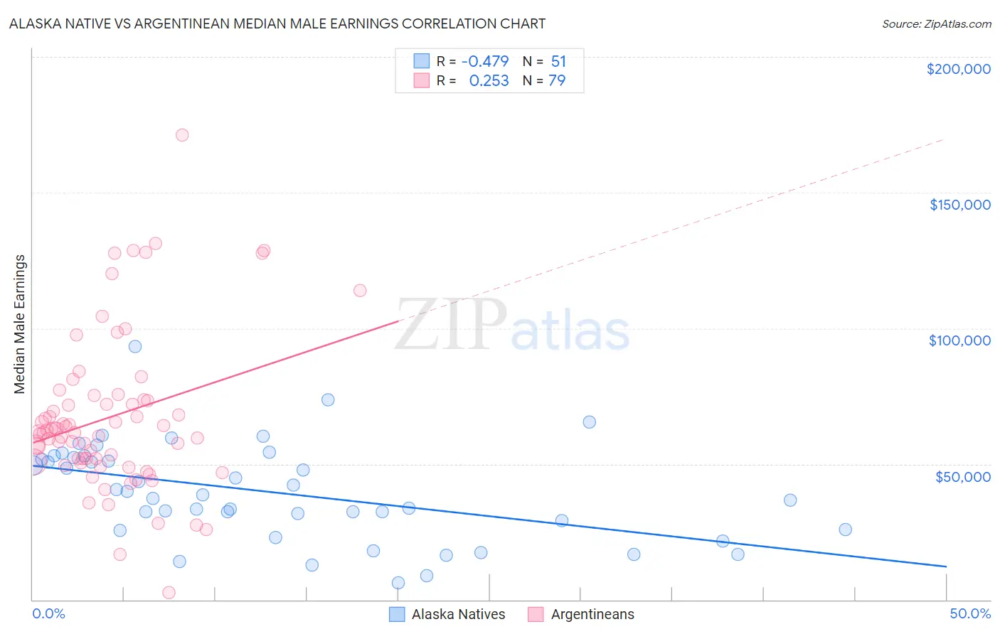 Alaska Native vs Argentinean Median Male Earnings