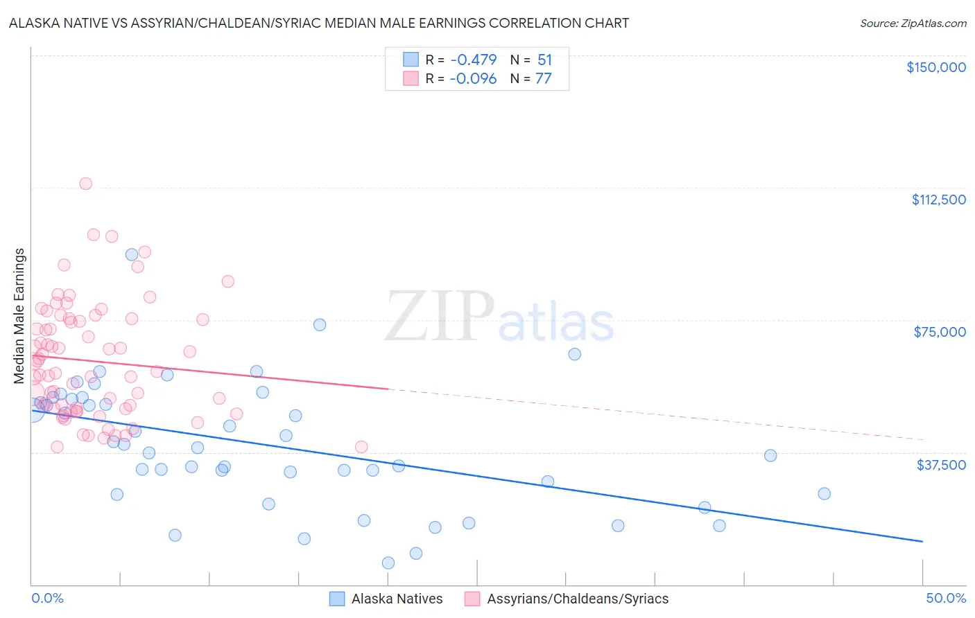 Alaska Native vs Assyrian/Chaldean/Syriac Median Male Earnings
