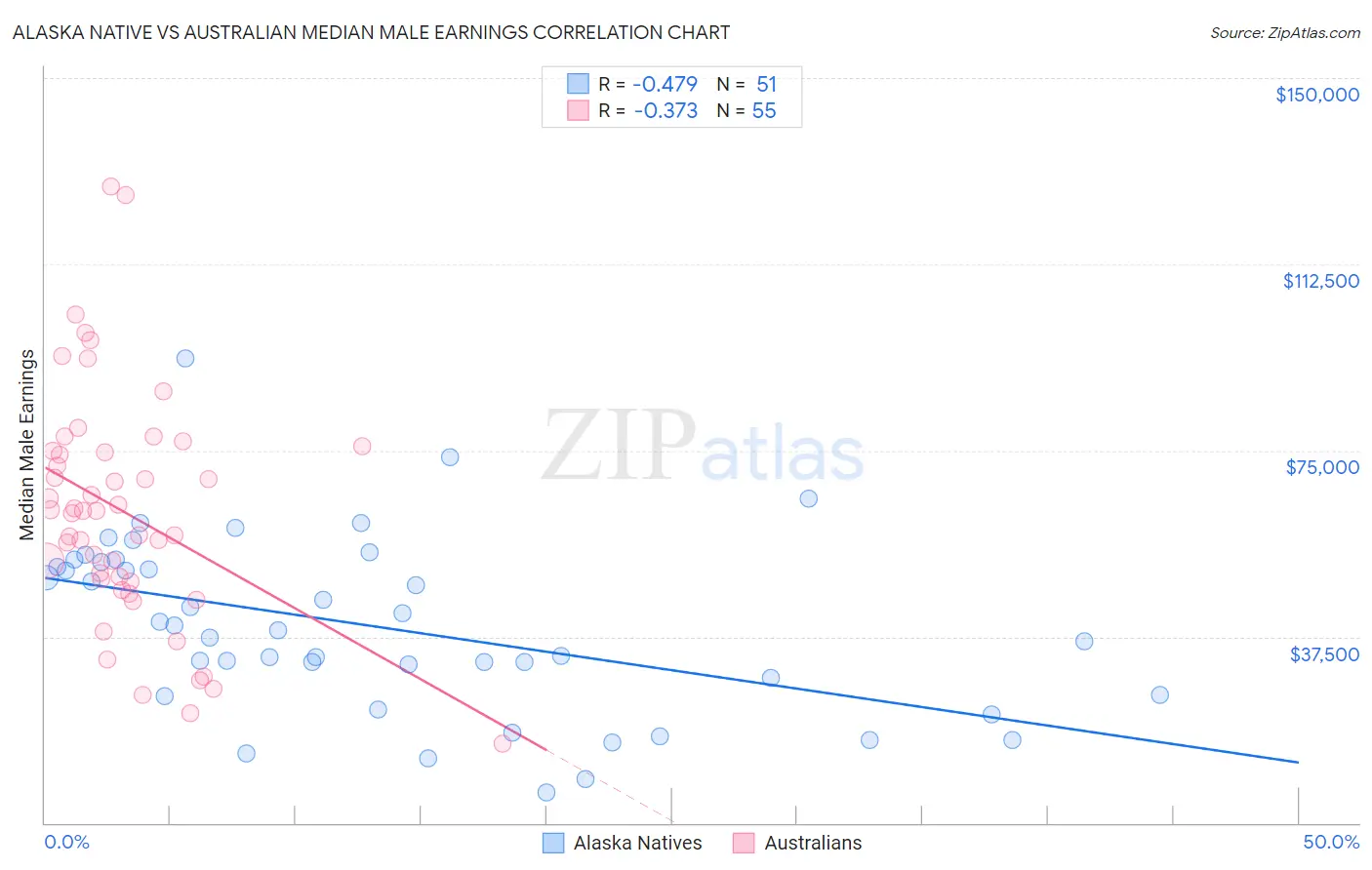 Alaska Native vs Australian Median Male Earnings