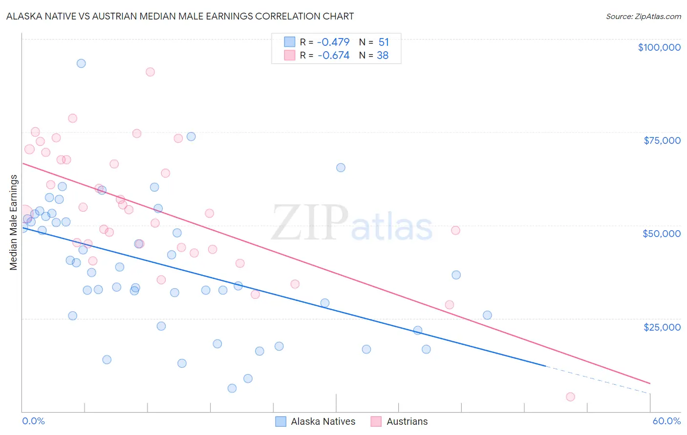 Alaska Native vs Austrian Median Male Earnings