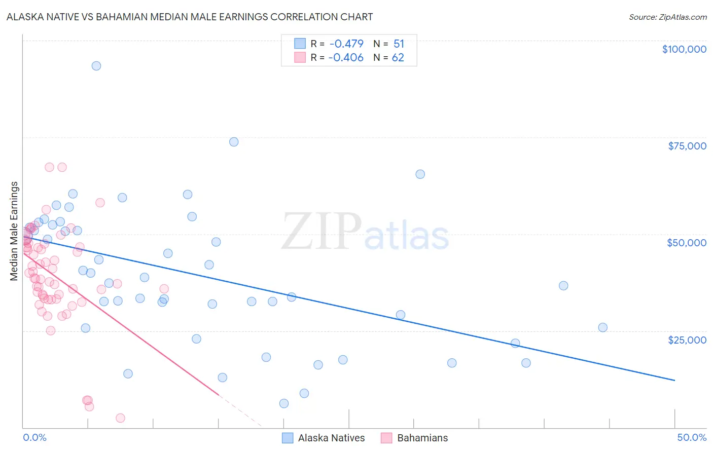 Alaska Native vs Bahamian Median Male Earnings