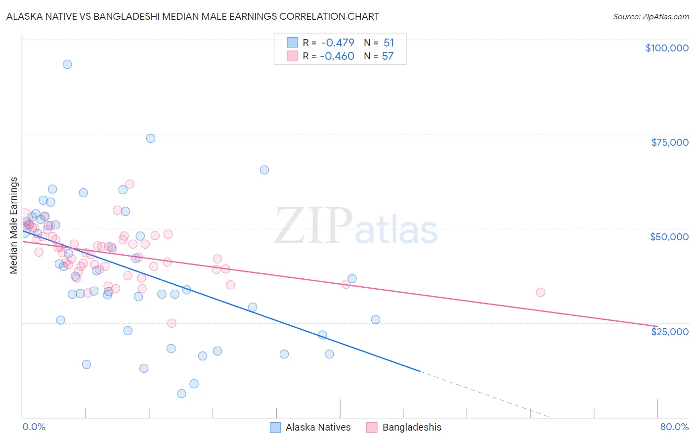 Alaska Native vs Bangladeshi Median Male Earnings