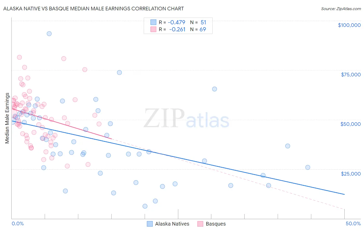 Alaska Native vs Basque Median Male Earnings
