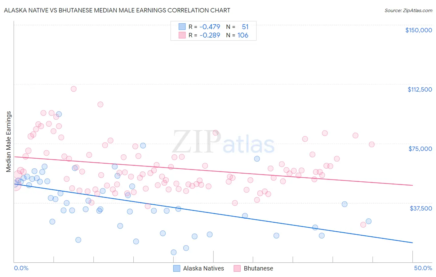 Alaska Native vs Bhutanese Median Male Earnings