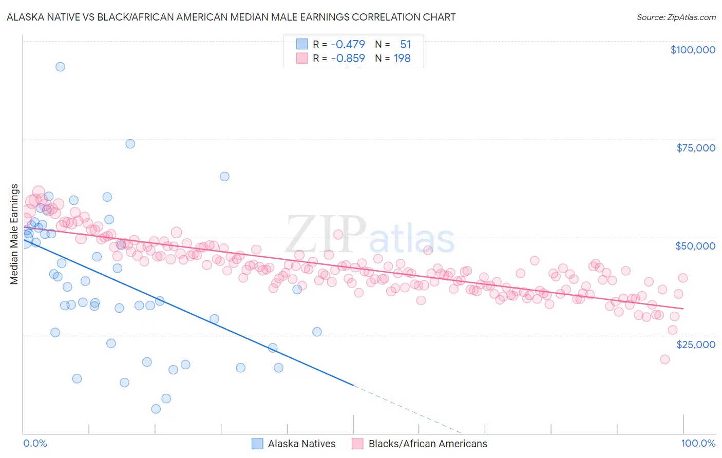 Alaska Native vs Black/African American Median Male Earnings