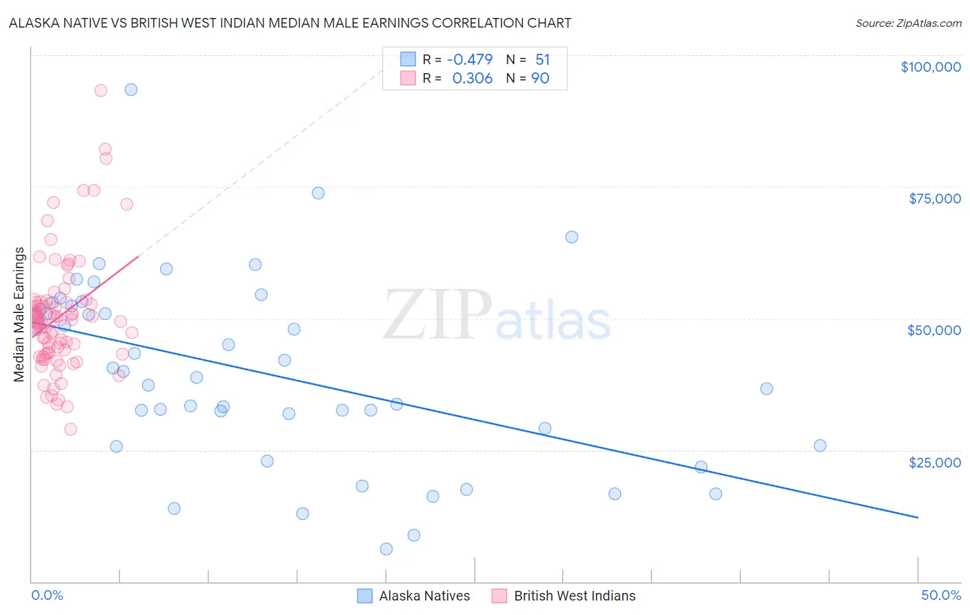 Alaska Native vs British West Indian Median Male Earnings