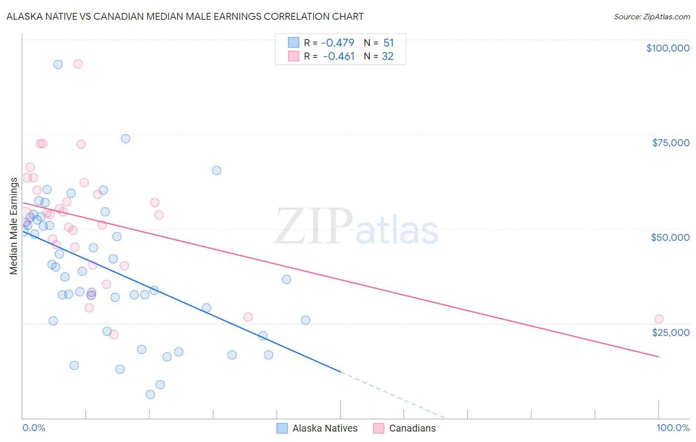 Alaska Native vs Canadian Median Male Earnings
