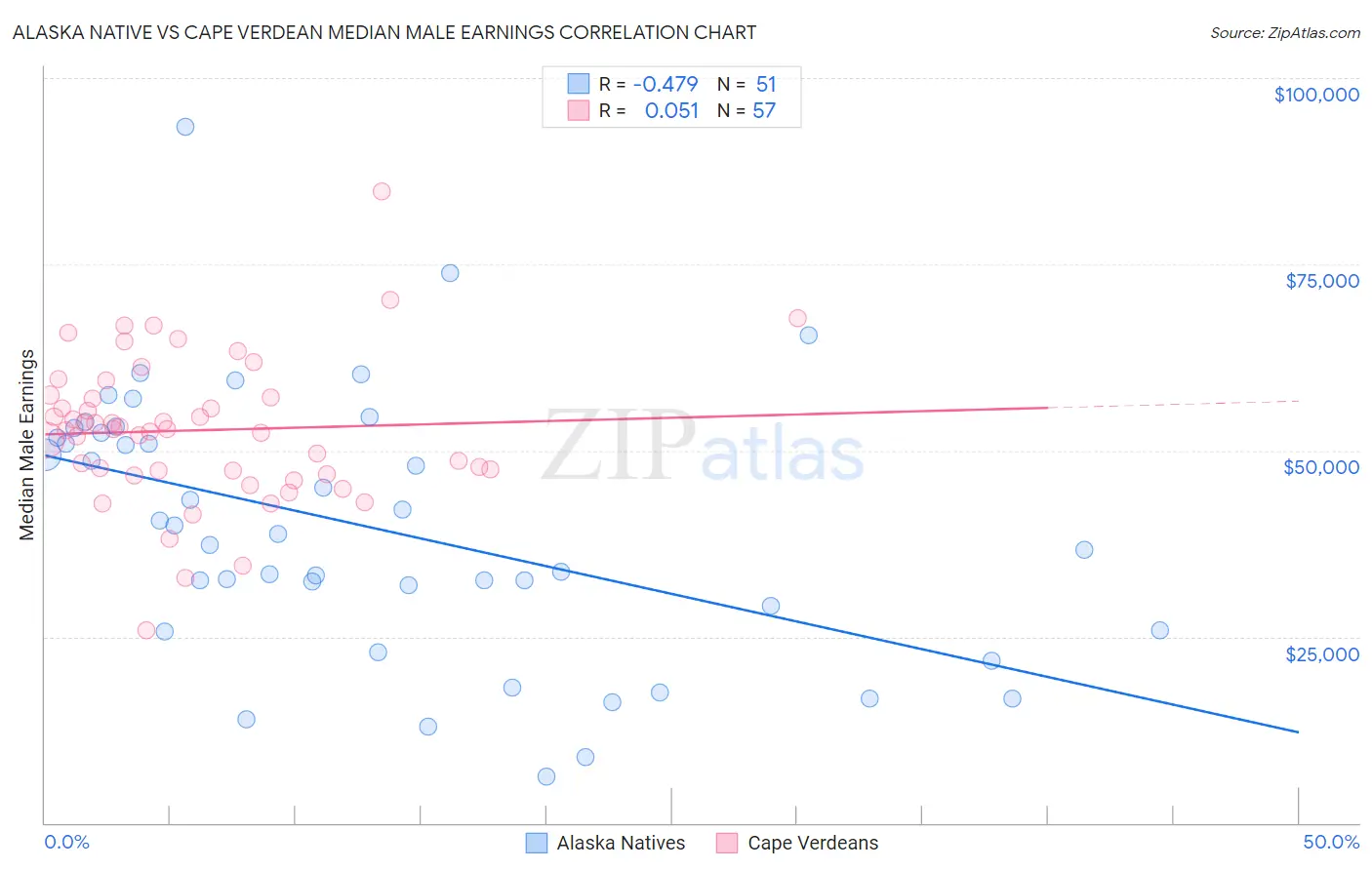 Alaska Native vs Cape Verdean Median Male Earnings