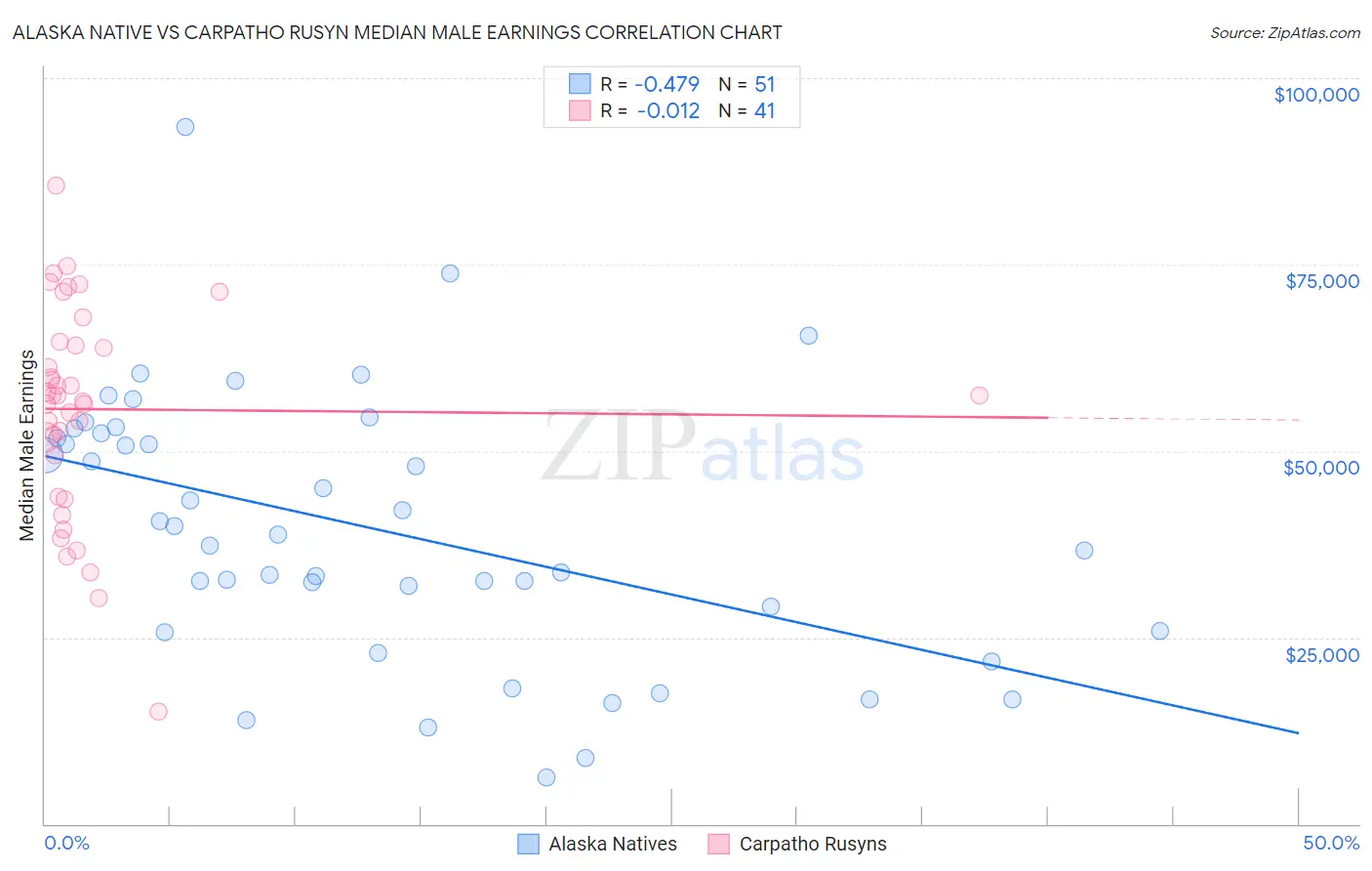 Alaska Native vs Carpatho Rusyn Median Male Earnings