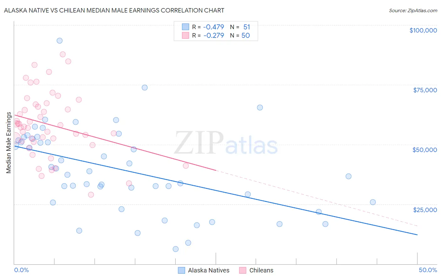 Alaska Native vs Chilean Median Male Earnings