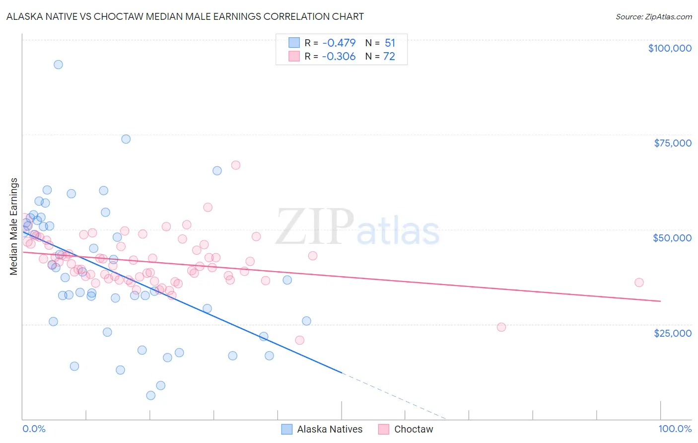 Alaska Native vs Choctaw Median Male Earnings
