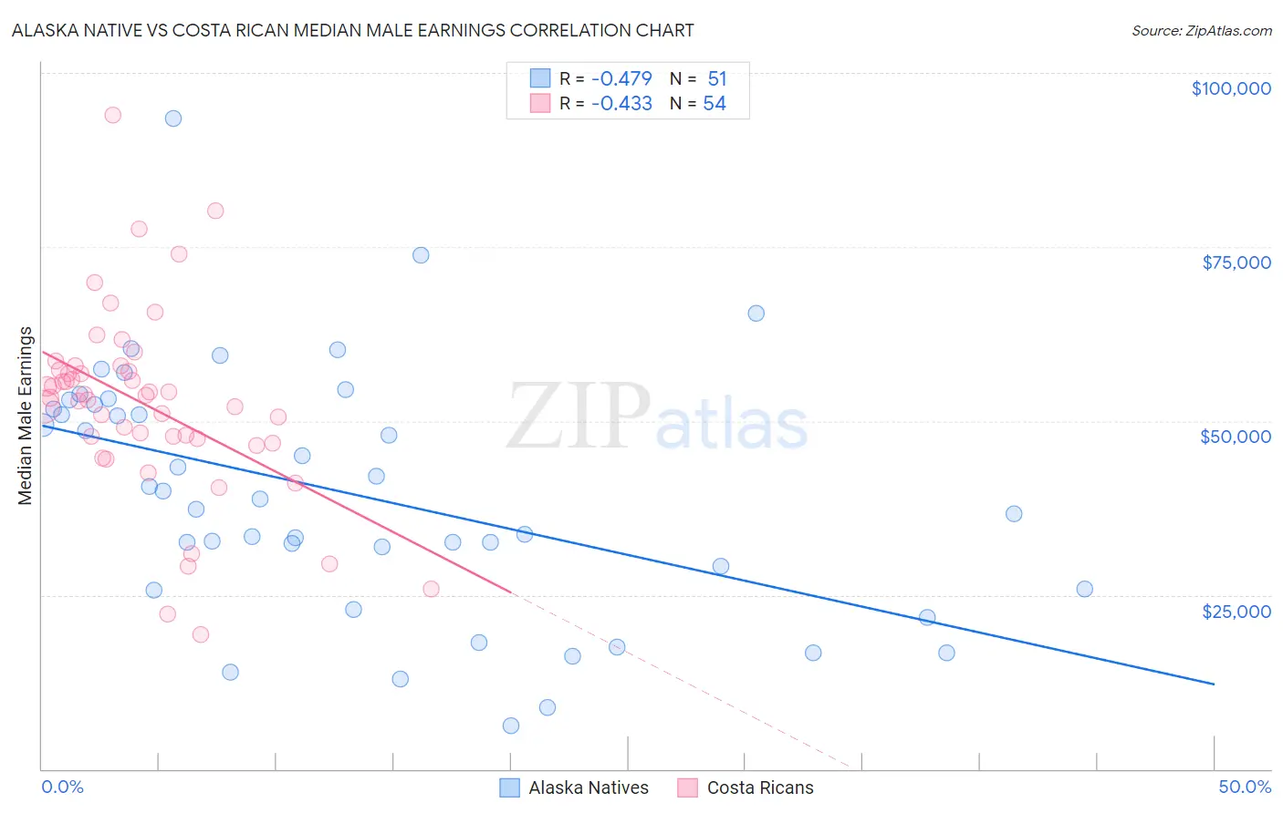 Alaska Native vs Costa Rican Median Male Earnings