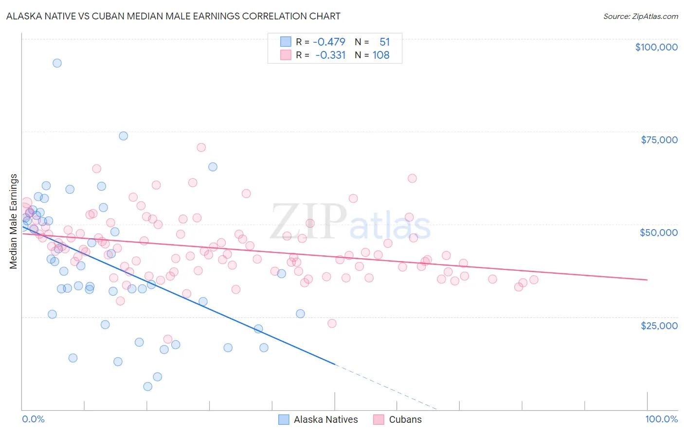 Alaska Native vs Cuban Median Male Earnings